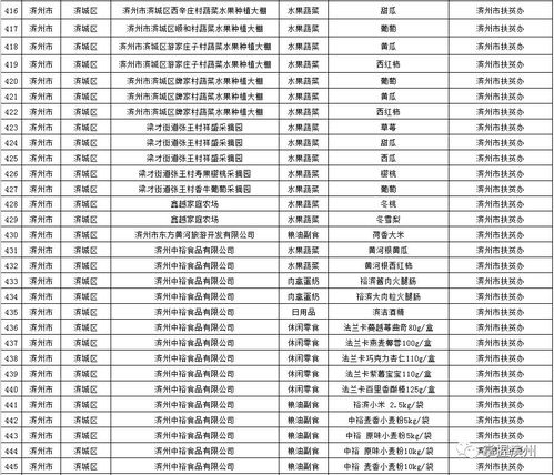 买它 滨州178种产品纳入第三批 山东省扶贫产品目录