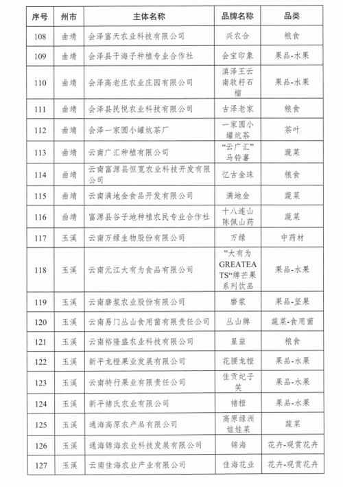 厉害 会泽5个品牌入围省级品牌目录